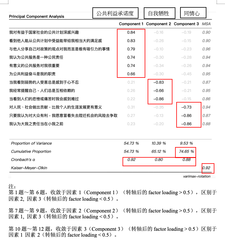 转轴后的因子矩阵-收敛效度区别效度示意图